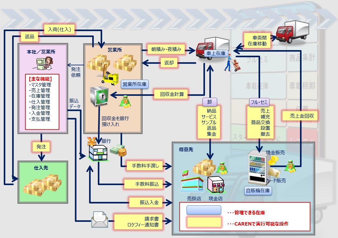 CAREN概要図